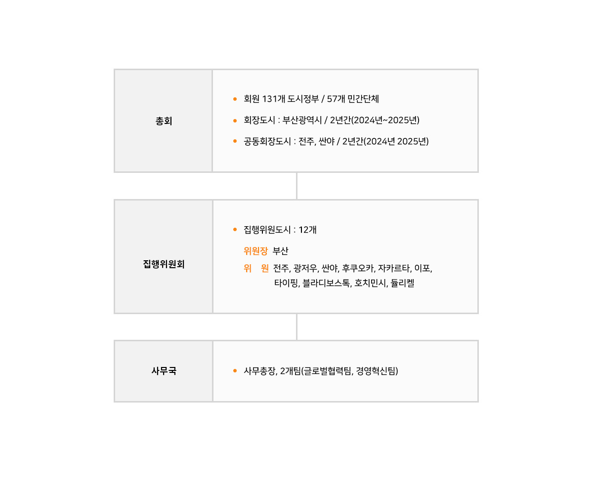 TPO 조직도 국문